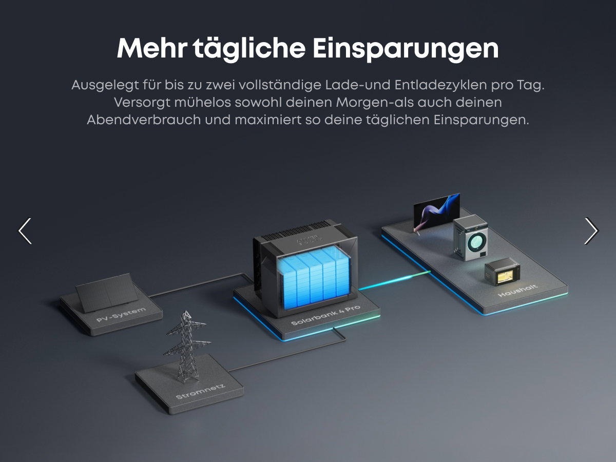 Solarsystem, Solarbank, Batterie, Stromnetz, Haushalt