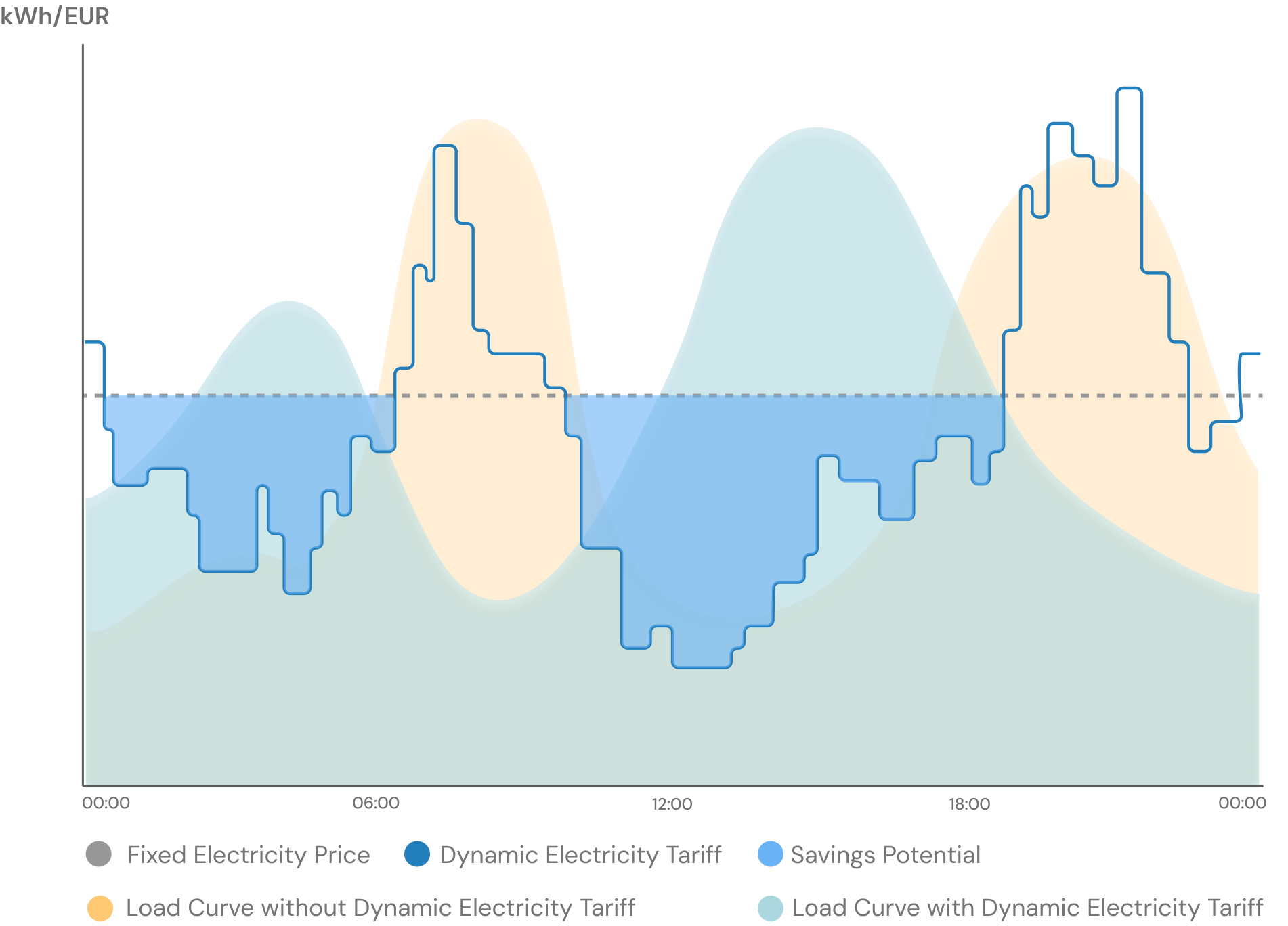 Borochi Dynamic Stromtarif – Einsparpotenzial durch dynamische Preise