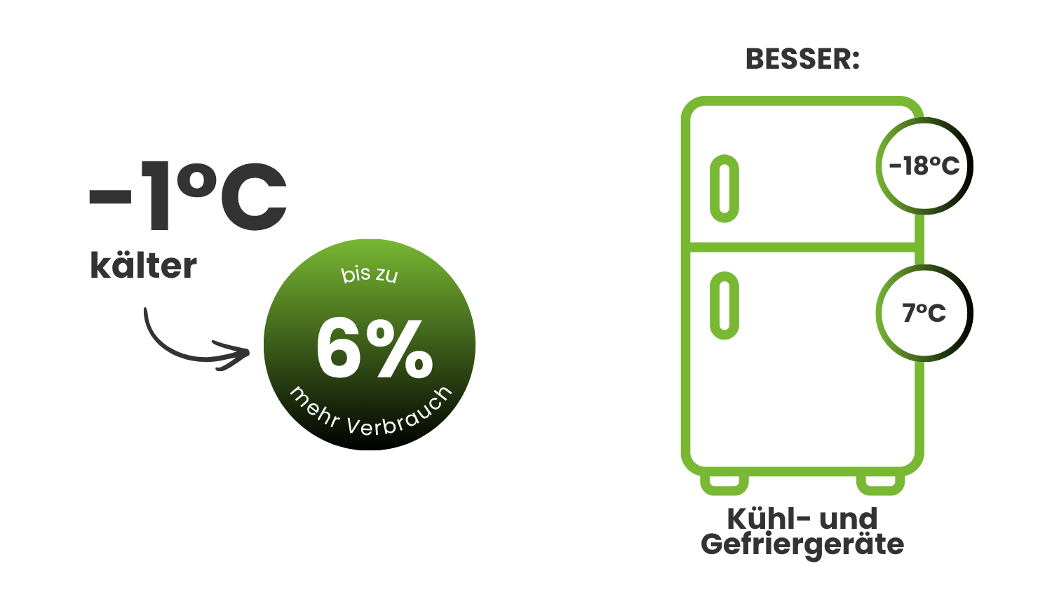 Kühlgeräte, Gefriergerät, Kühlschrank, Refrigeration, Stromverbrauch