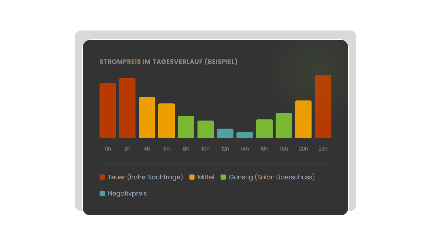 Diagramm, Grafik, Strompreis, Tagesverlauf, Balkendiagramm