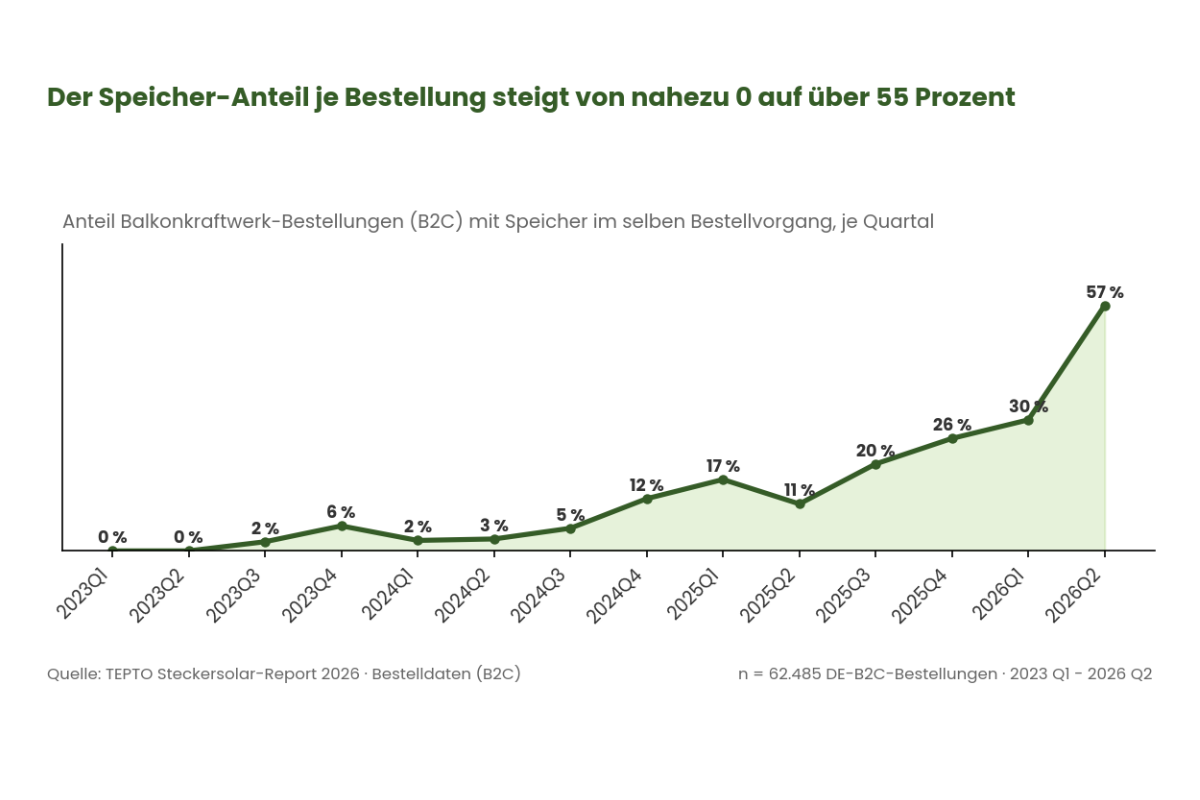Speicheranteil je Bestellung im Zeitverlauf, 0 % bis 57 % (2023–2026)