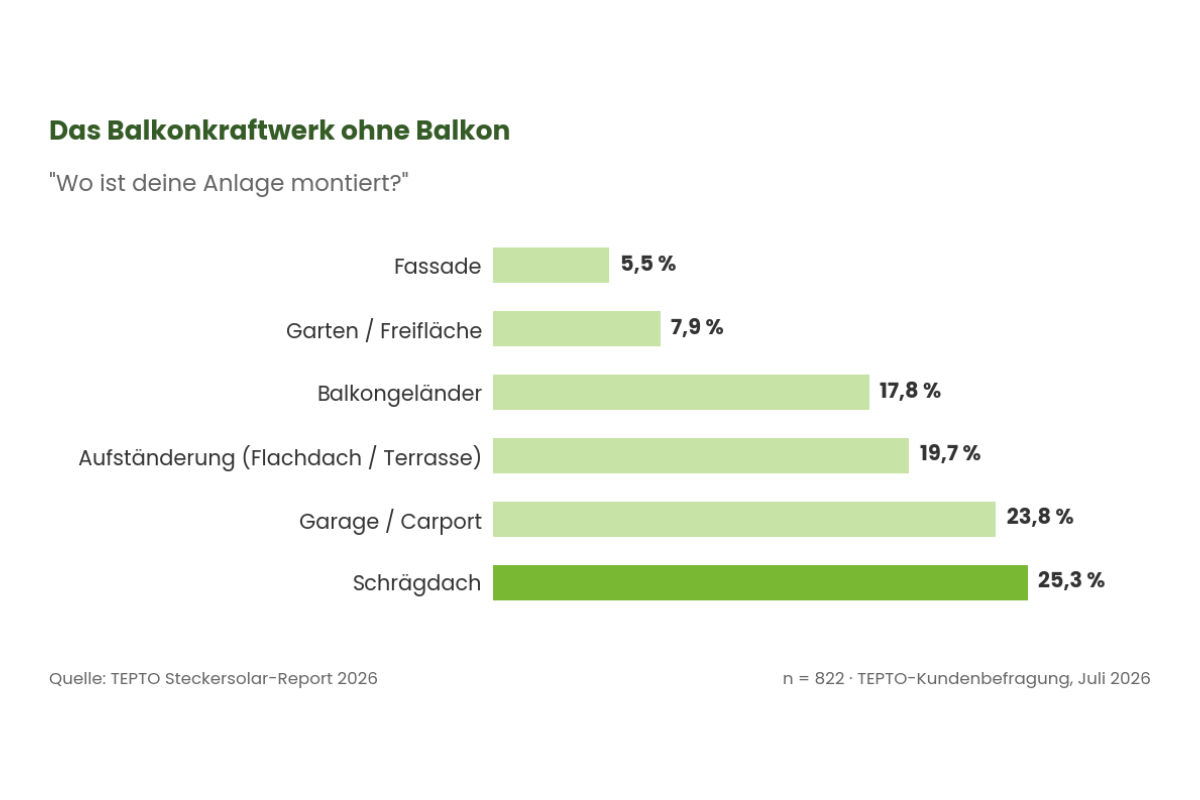 Speicheranteil je Bestellung im Zeitverlauf, 0 % bis 57 % (2023–2026)
