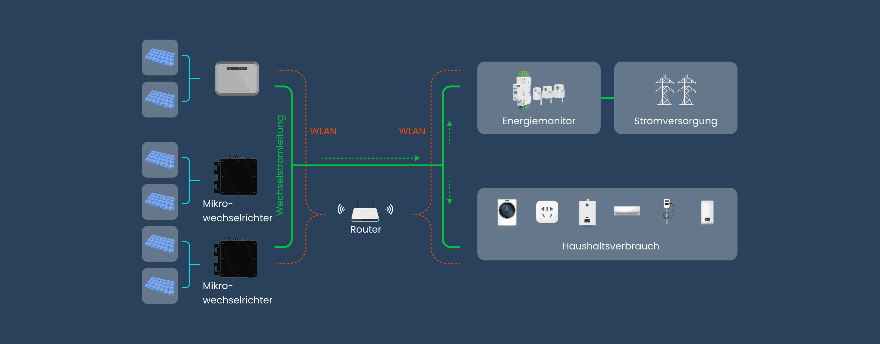 Mikrowechselrichter, Solarmodule, Router, WLAN, Haushaltsverbrauch