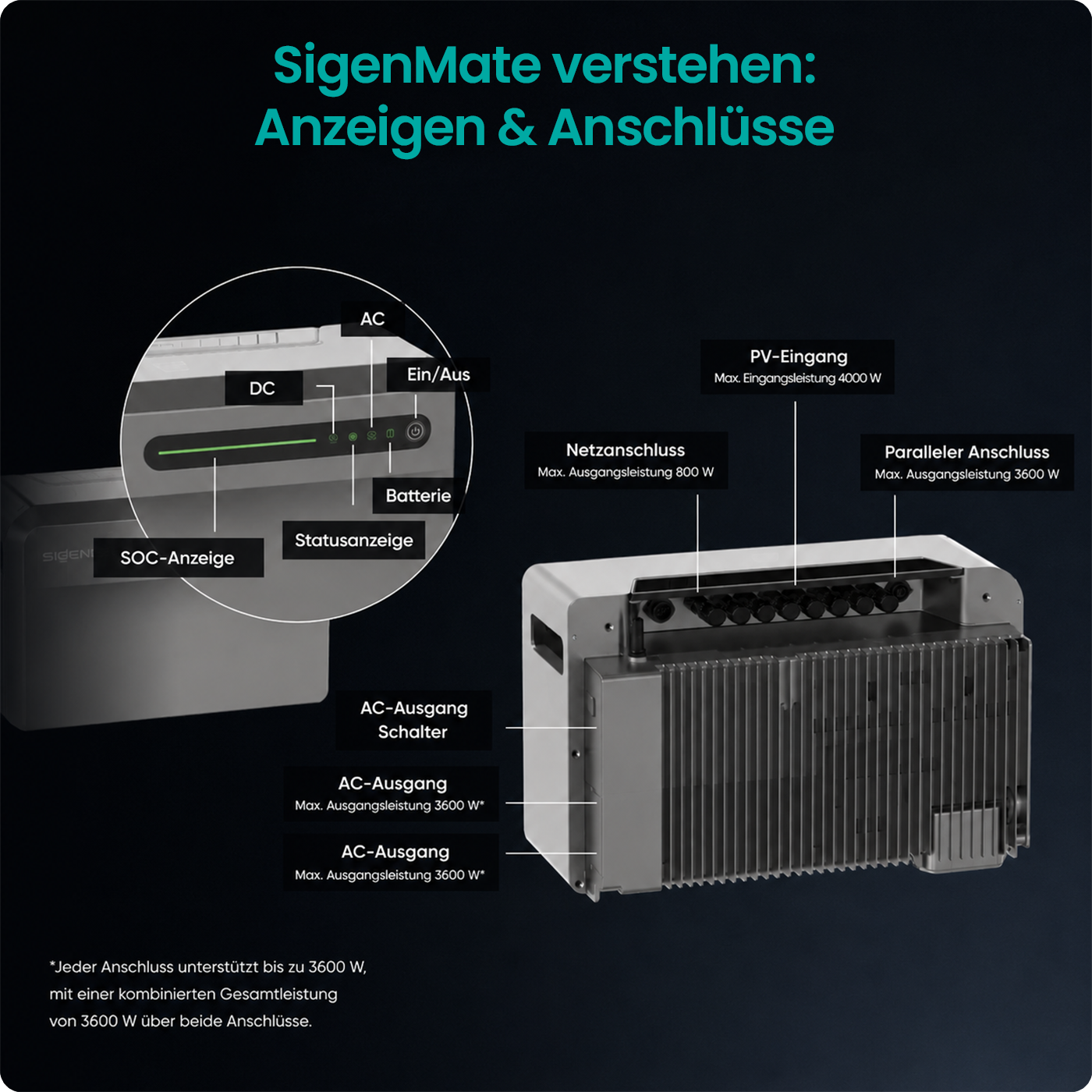 PV-Eingang, Netzanschluss, Batterie, AC-Ausgang, Kühlrippen