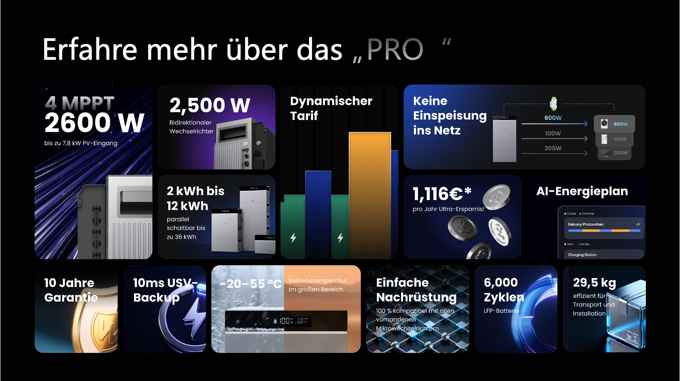 Solaranlage, PV-Wechselrichter, Speicher, Batterie, Grafiken