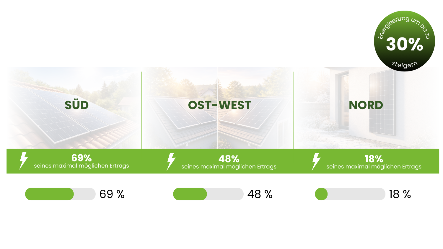 Elektrisches Gerät, Sonnenkollektoren