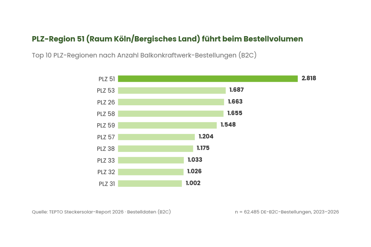 Speicheranteil je Bestellung im Zeitverlauf, 0 % bis 57 % (2023–2026)