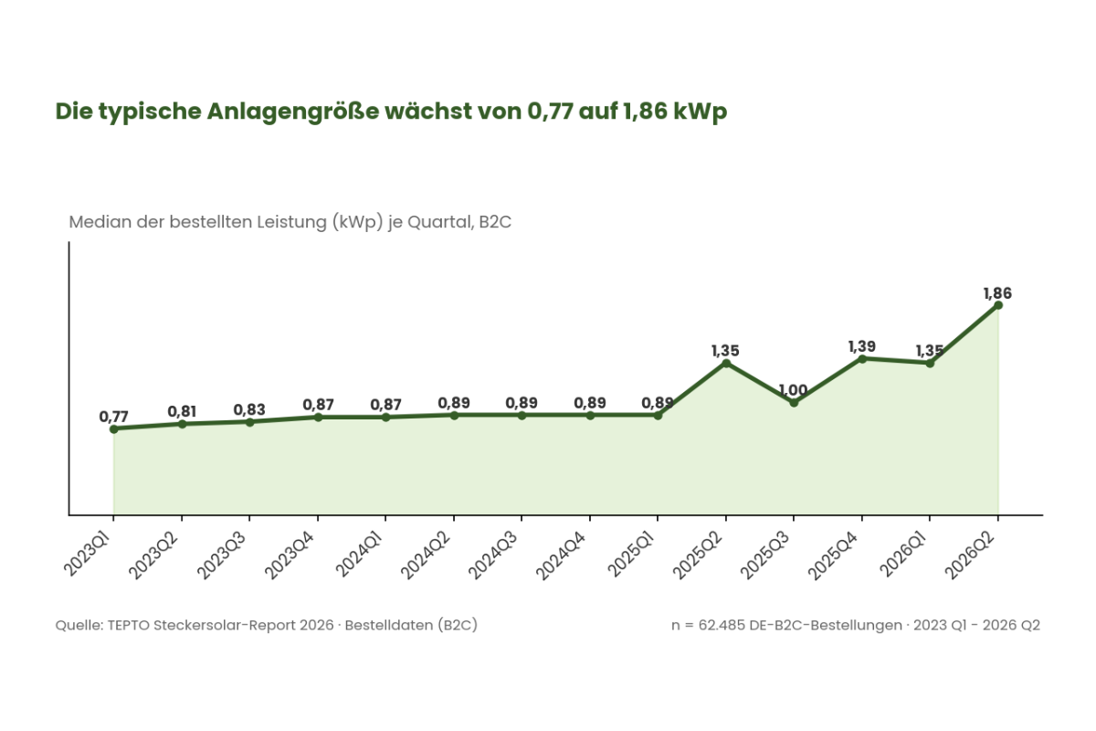 Speicheranteil je Bestellung im Zeitverlauf, 0 % bis 57 % (2023–2026)