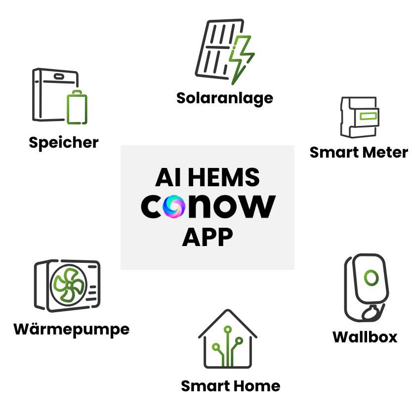 Conow AI HEMS – Ökosystem Übersicht