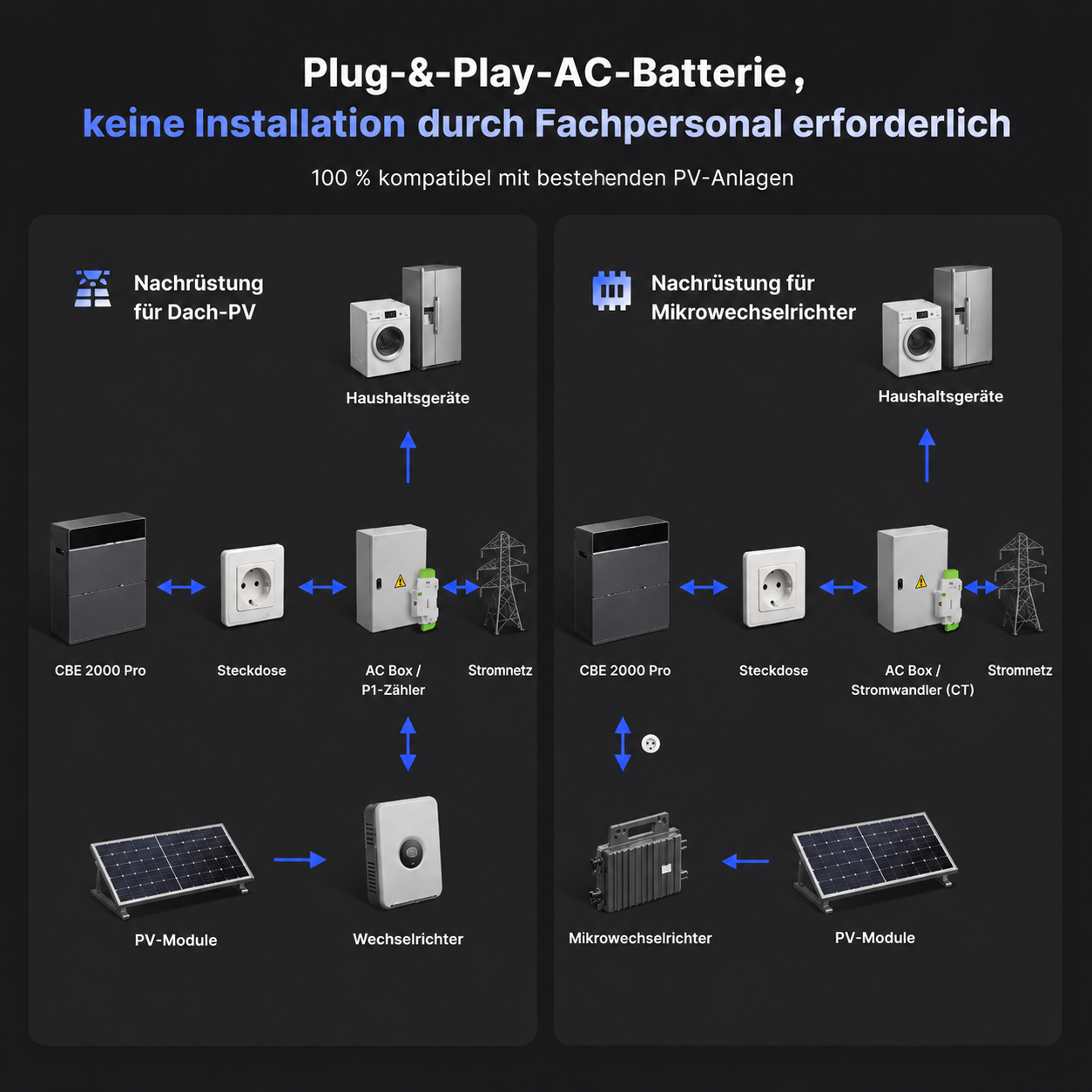 PV-Modul, Wechselrichter, Stromnetz, CBE 2000 Pro, AC Box