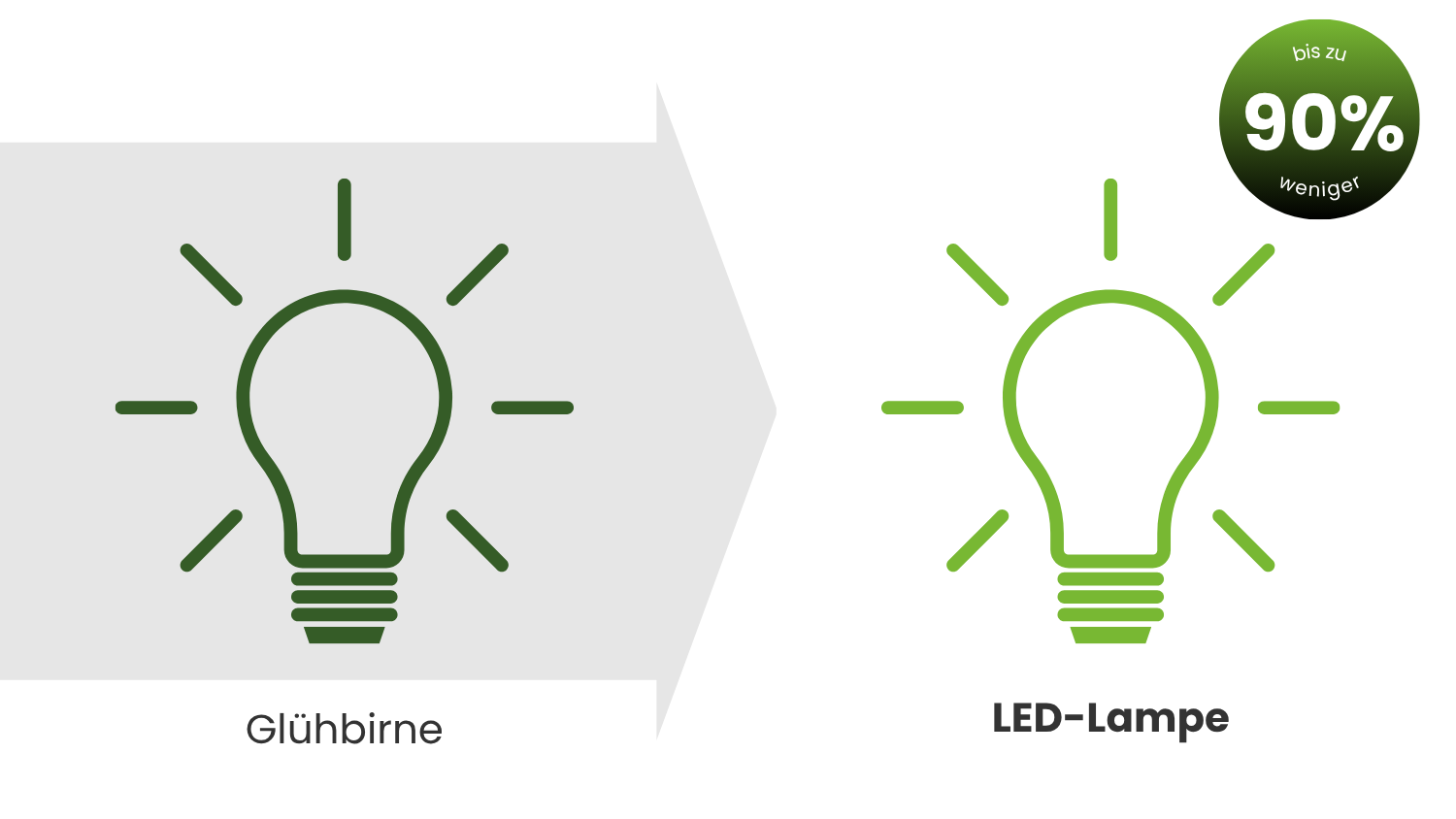 Glühbirne, LED-Lampe, Licht, Energiesparend, Birne Kontrast
