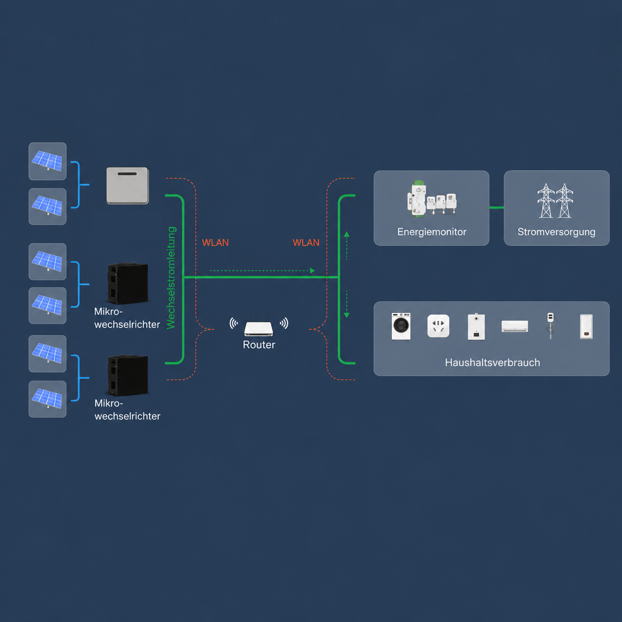 Solaranlage, Mikro-Wechselrichter, Router, WLAN, Energieverbrauch, Solarmodule, Mikrowechselrichter, Router, WLAN, Energie Monitor, Solaranlagen, Mikro-Wechsler, Router, WLAN, Energieverbrauch, Solarmodule, Wechselrichter, Router, Energieverbrauch, WLAN