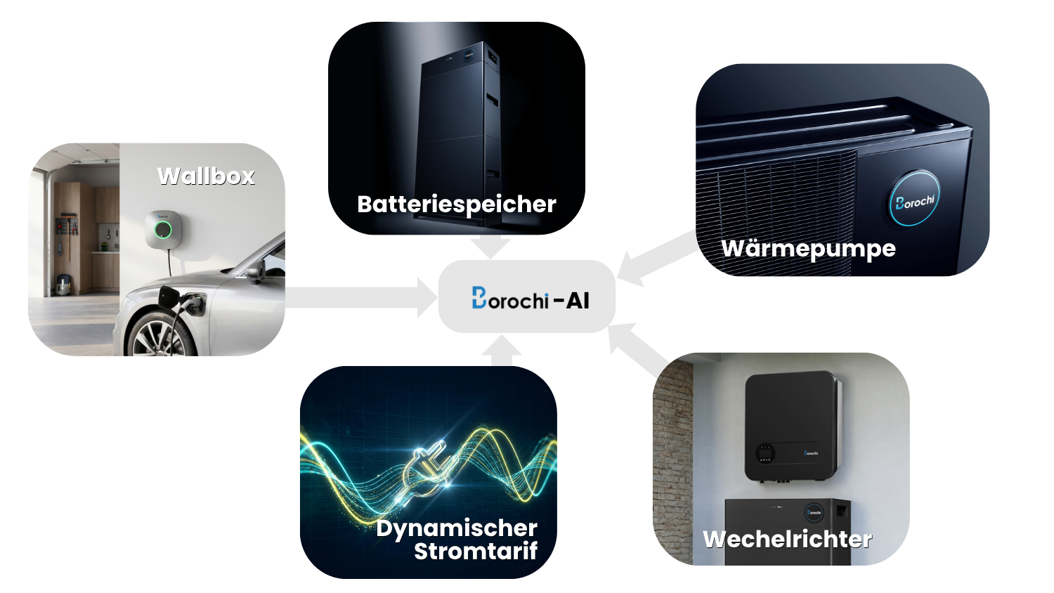 Wallbox, Batteriespeicher, Wärmepumpe, Dynamischer, Wechselrichter